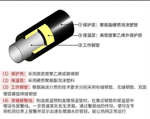 吐鲁番热力聚氨酯保温管厂家产品保温结构