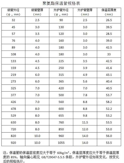 吐鲁番热力聚氨酯保温管厂家产品规格尺寸